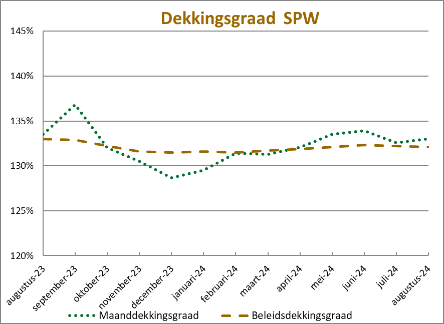 Dekkingsgraad augustus 2024