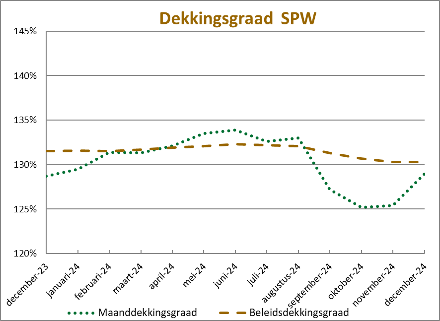 Dekkingsgraad december 2024