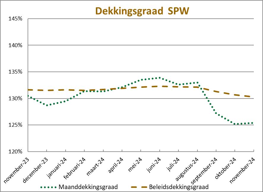 Dekkingsgraad november 2024