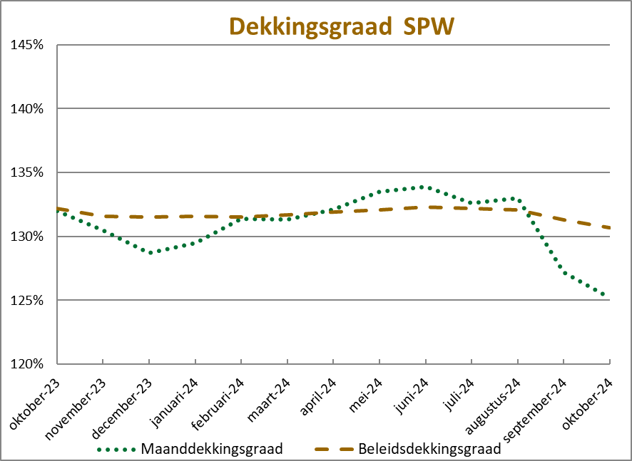 Dekkingsgraad oktober 2024