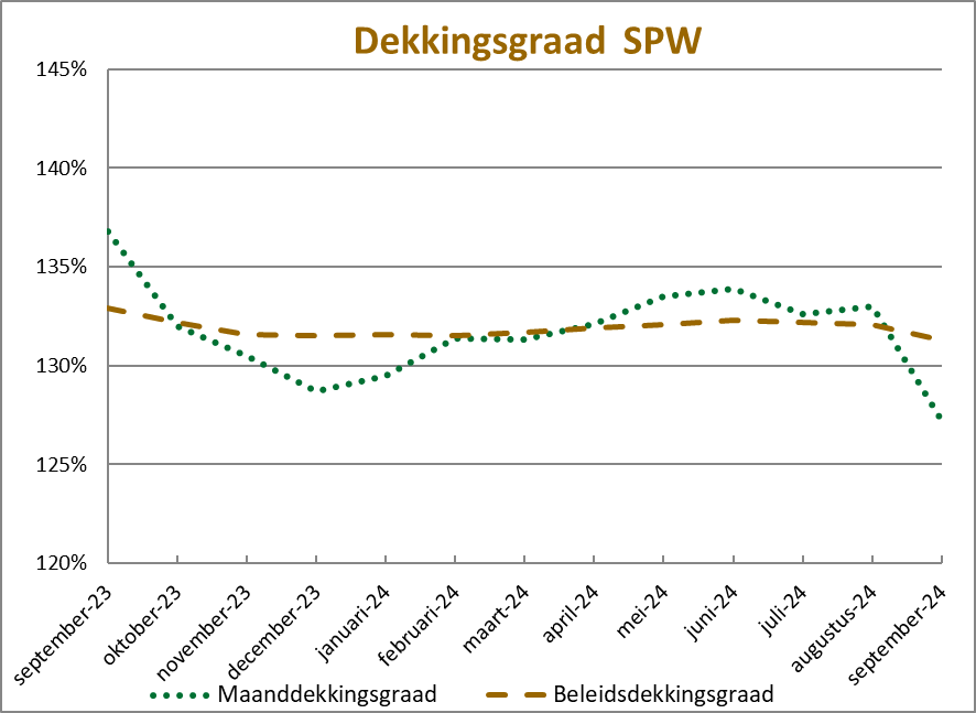 Dekkingsgraad september 2024