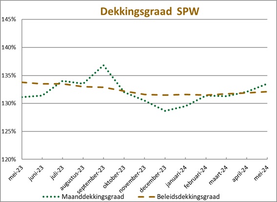 Dekkingsgraad mei 2024