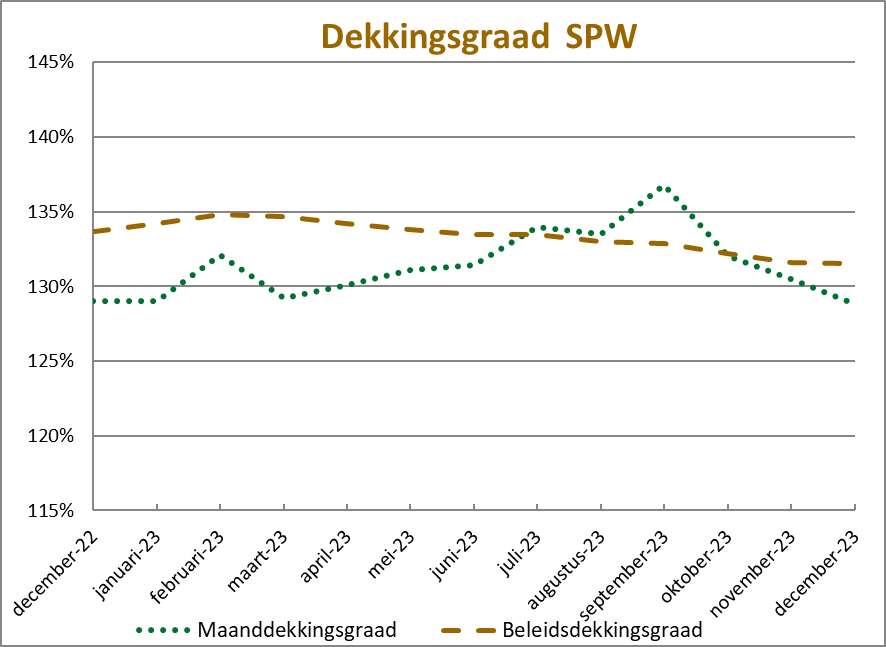 Dekkingsgraad december 2023