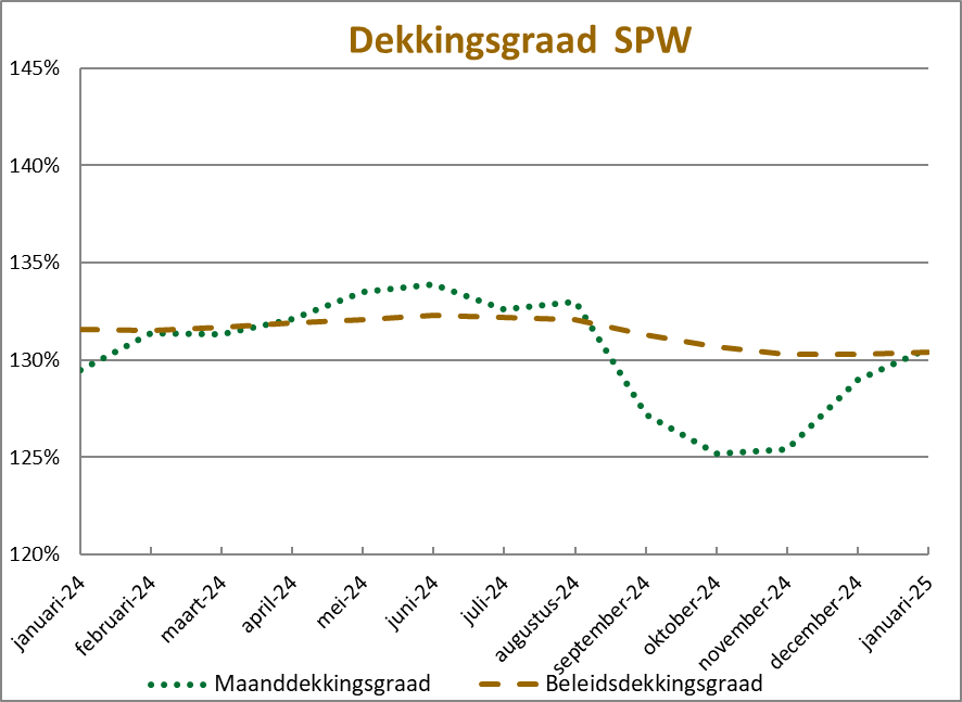 Dekkingsgraad januari 2025