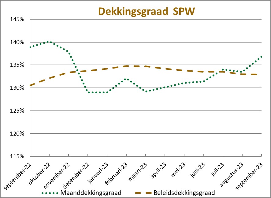 dekkingsgraad juli 2023