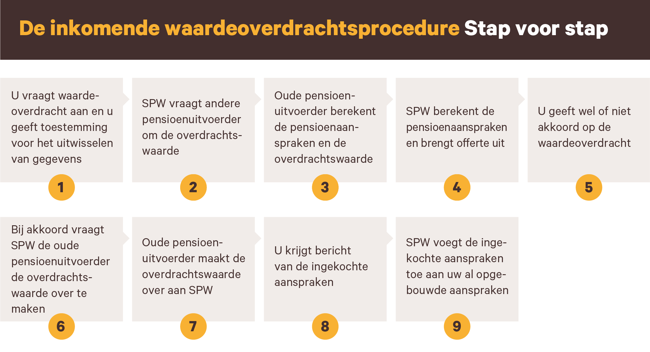 Stappenplan waardeoverdracht